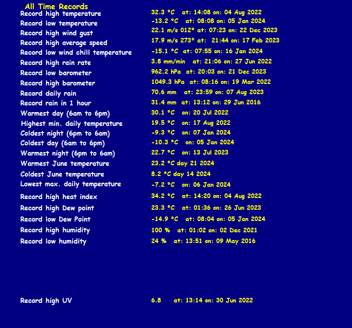 All-time rekorder siden 27/12-2005