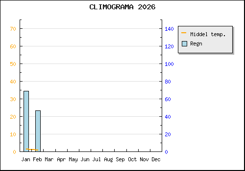 Climogram