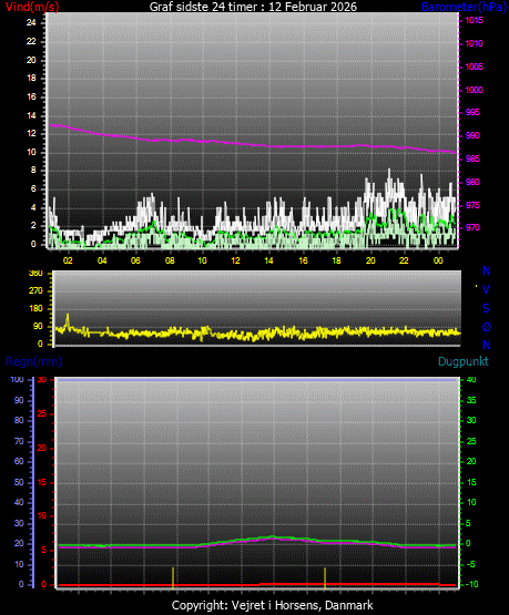 Graf fra de sidste 24 timer