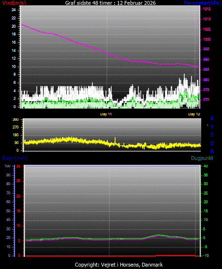 Graf fra de sidste 48 timer