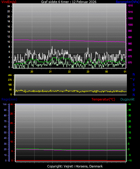 Graf fra de sidste 6 timer