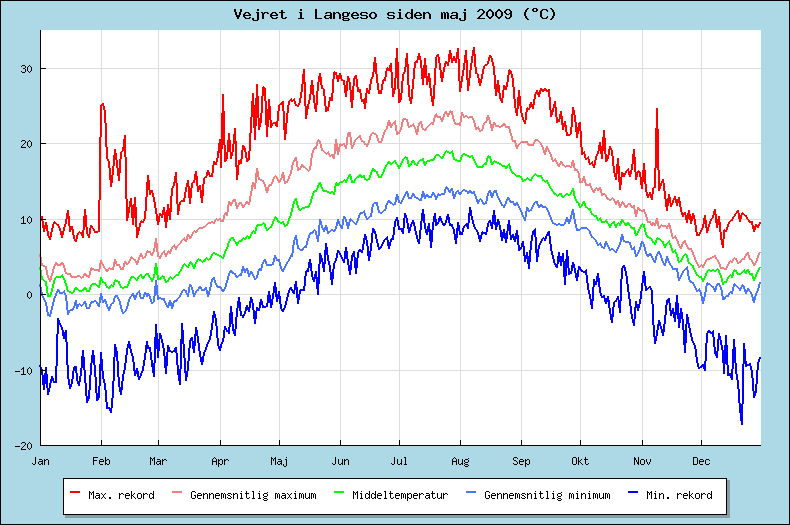 NOAA graf over temperatur
