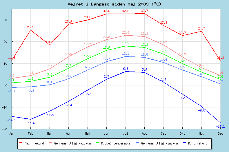 NOAA graf over temperatur