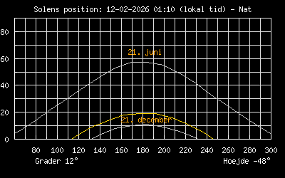 Solen og m�nens position