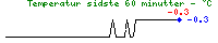 Temperatur sidste time