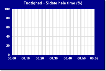 Fugtighed sidste time