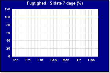 Fugtighed sidste 7 dage