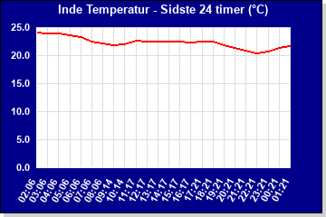 Indetemperatur sidste 24 timer