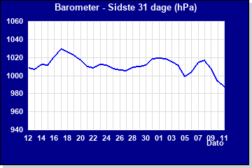 Barometer sidste 31 dage