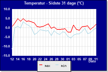 Temperatur sidste 31 dage
