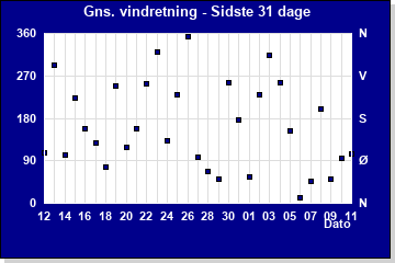 Vindhastighed sidste 31 dage