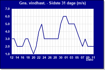Vindretning sidste 31 dage