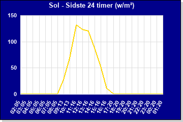 Sol sidste 24 timer