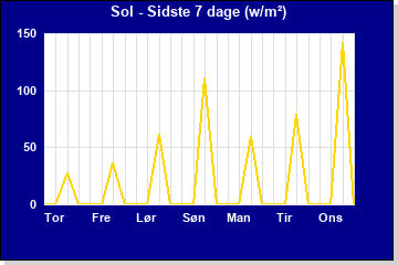 Sol sidste 7 dage