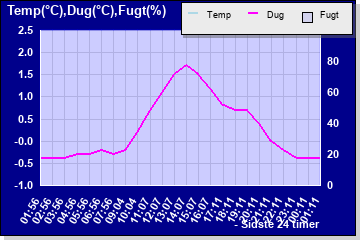 Temperatur, dugpunkt og fugtighed de sidste 24 timer