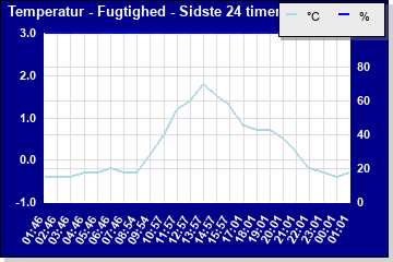 Fugtighed sidste 24 timer