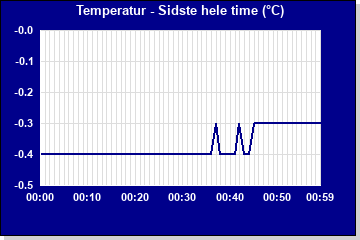 Temperatur sidste time