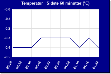 Temperatur sidste time