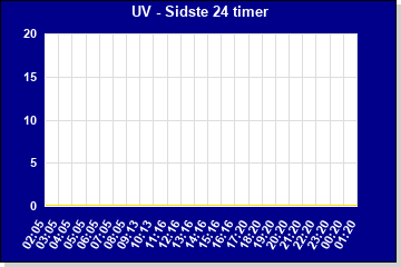 UV sidste 24 timer