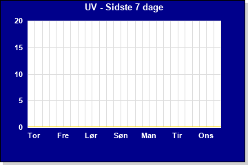 UV sidste 7 dage