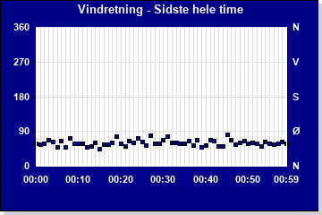 Vindretning sidste time