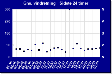 Vindhastighed sidste 24 timer