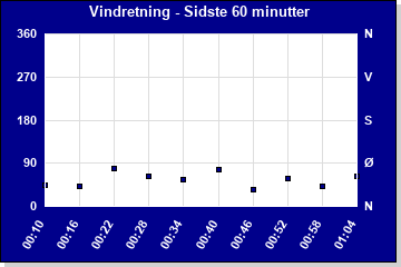 Vindretning sidste time