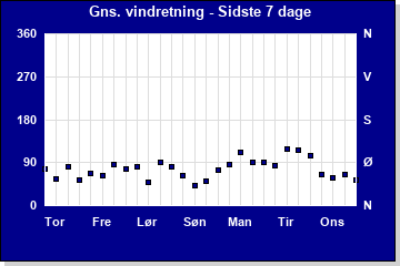 Vindhastighed sidste 7 dage