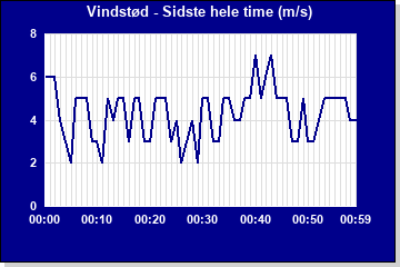 Vindst�d sidste time