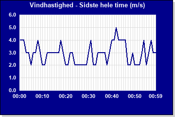 Vindhastighed sidste time