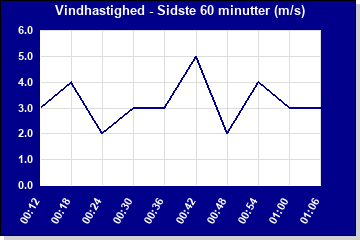 Vindhastighed sidste time