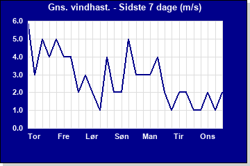 Vindretning sidste 7 dage